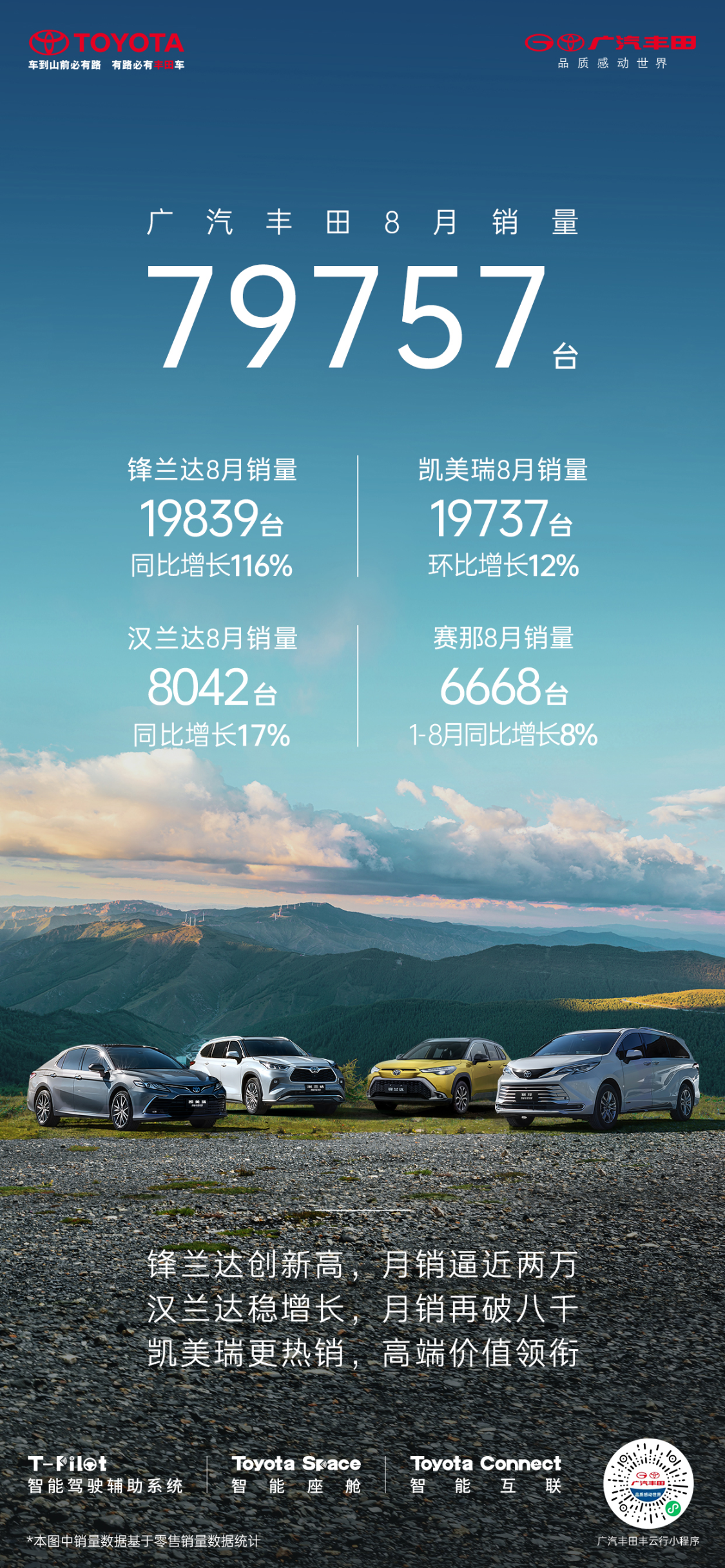 广汽丰田1-8月销量580762台，合资品牌销量前列